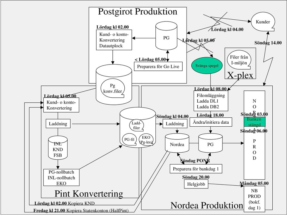 00 Kopiera Statenkonton (HalfPint) PG-fil < Lördag 05.00 Laddfiler Preparera för Go Live EKO (Pg-kto) Nordea Svänga spegel Lördag kl 08.