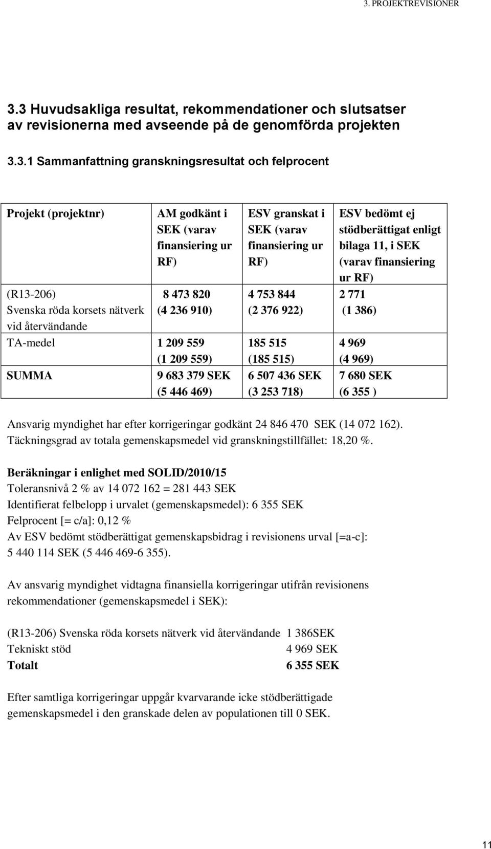 ESV granskat i SEK (varav finansiering ur RF) 4 753 844 (2 376 922) 185 515 (185 515) 6 507 436 SEK (3 253 718) ESV bedömt ej stödberättigat enligt bilaga 11, i SEK (varav finansiering ur RF) 2 771