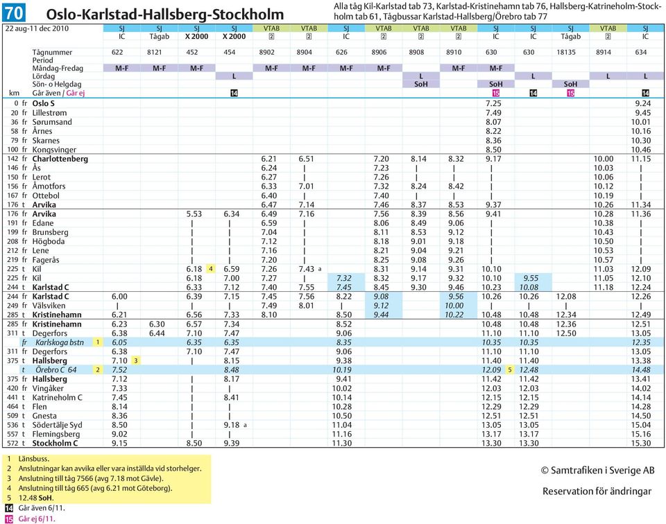 01 58 Årnes 8.22 10.16 79 Skarnes 8.36 10.30 100 Kongsvinger 8.50 10.46 142 harlottenberg 6.21 6.51 7.20 8.14 8.32 9.17 10.00 11.15 146 Ås 6.24 7.23 10.03 150 Lerot 6.27 7.26 10.06 156 Åmotfors 6.