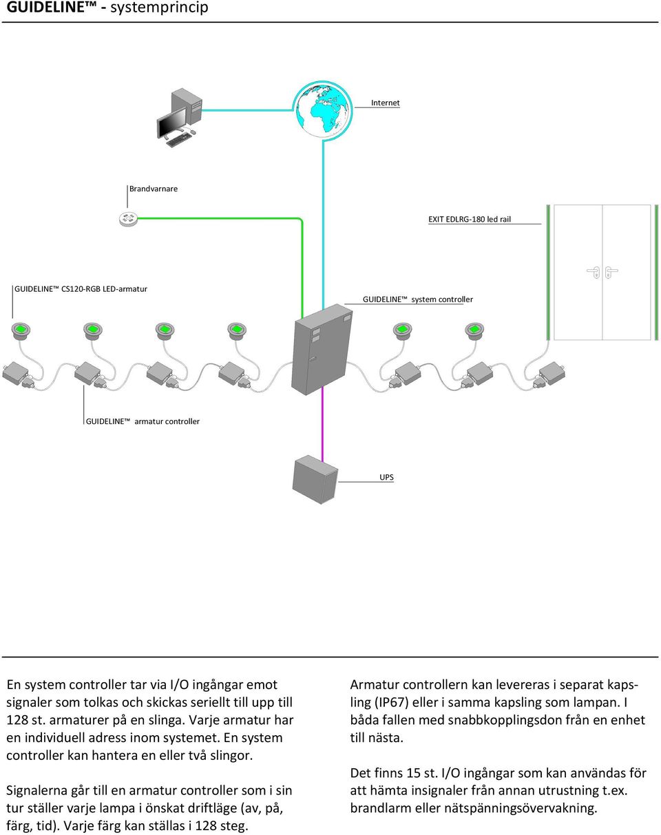 En system controller kan hantera en eller två slingor. Signalerna går till en armatur controller som i sin tur ställer varje lampa i önskat driftläge (av, på, färg, tid).