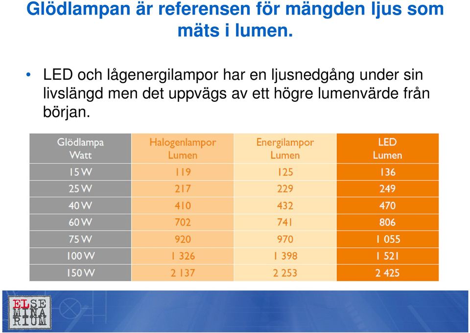 LED och lågenergilampor har en ljusnedgång
