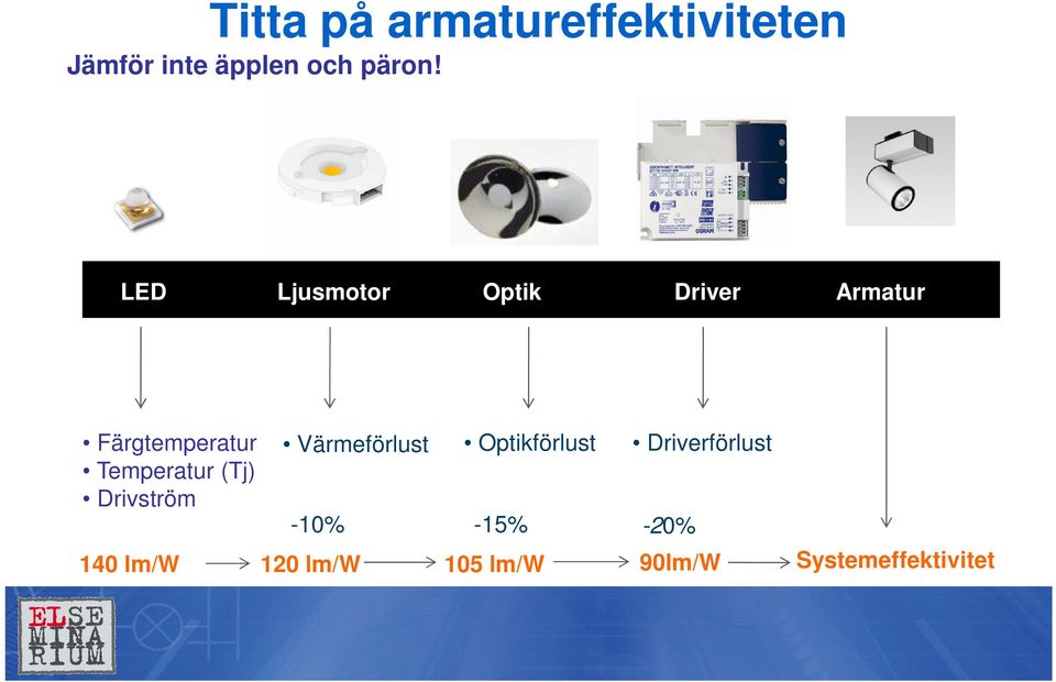 (Tj) Drivström Värmeförlust Optikförlust -10% -15% -20%