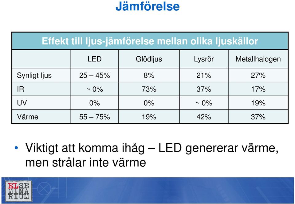 IR ~ 0% 73% 37% 17% UV 0% 0% ~ 0% 19% Värme 55 75% 19% 42% 37%