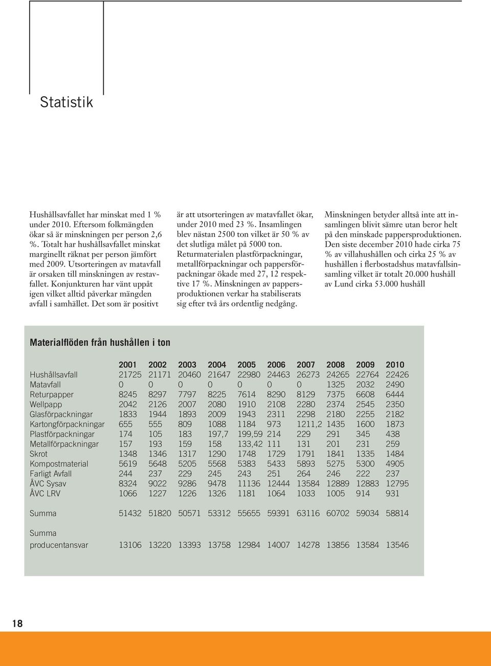 Konjunkturen har vänt uppåt igen vilket alltid påverkar mängden avfall i samhället. Det som är positivt är att utsorteringen av matavfallet ökar, under 2010 med 23 %.