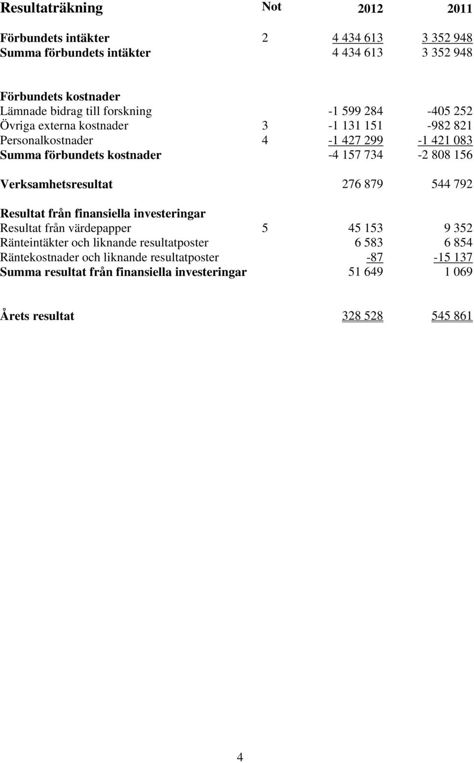 808 156 Verksamhetsresultat 276 879 544 792 Resultat från finansiella investeringar Resultat från värdepapper 5 45 153 9 352 Ränteintäkter och liknande