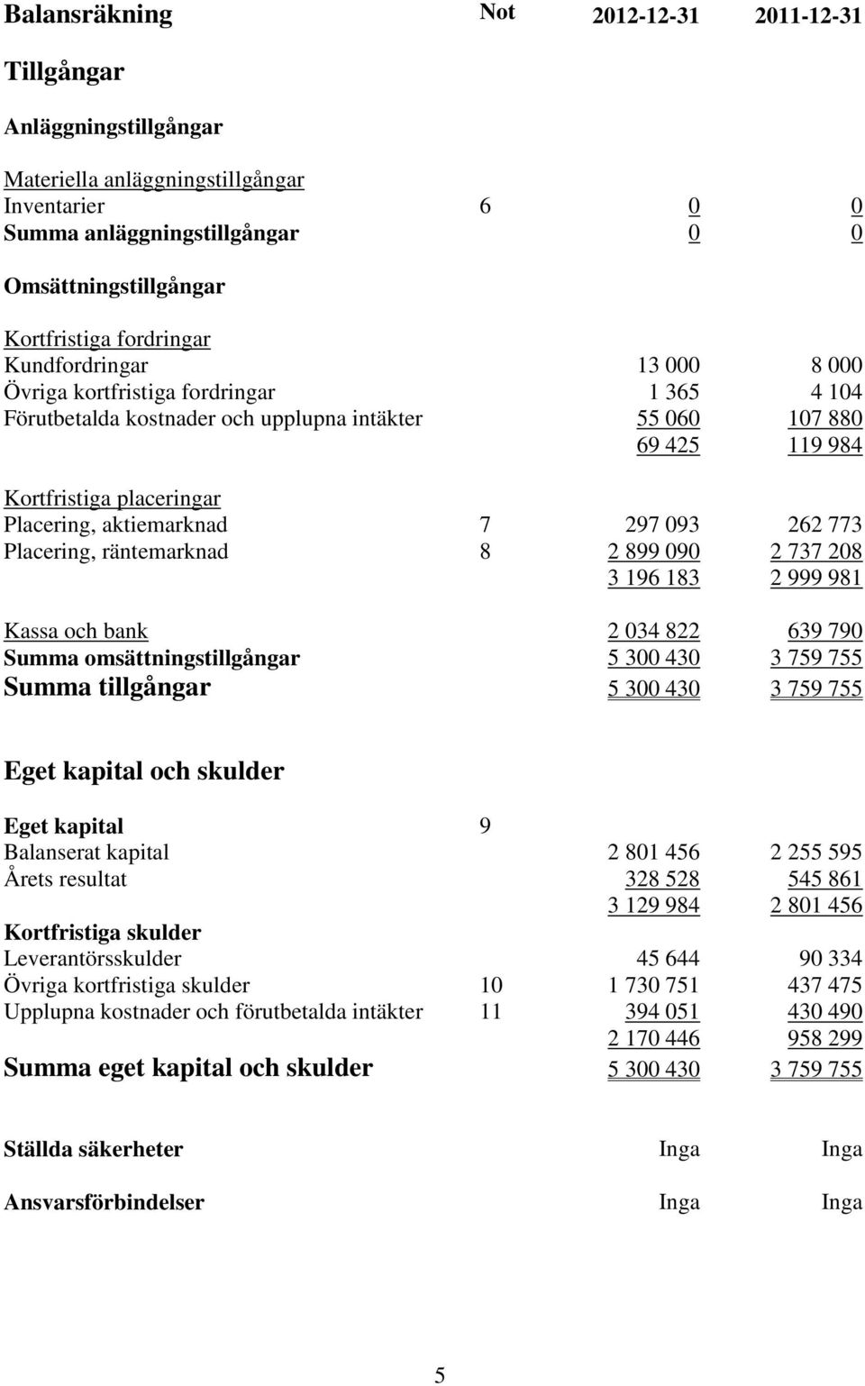 aktiemarknad 7 297 093 262 773 Placering, räntemarknad 8 2 899 090 2 737 208 3 196 183 2 999 981 Kassa och bank 2 034 822 639 790 Summa omsättningstillgångar 5 300 430 3 759 755 Summa tillgångar 5