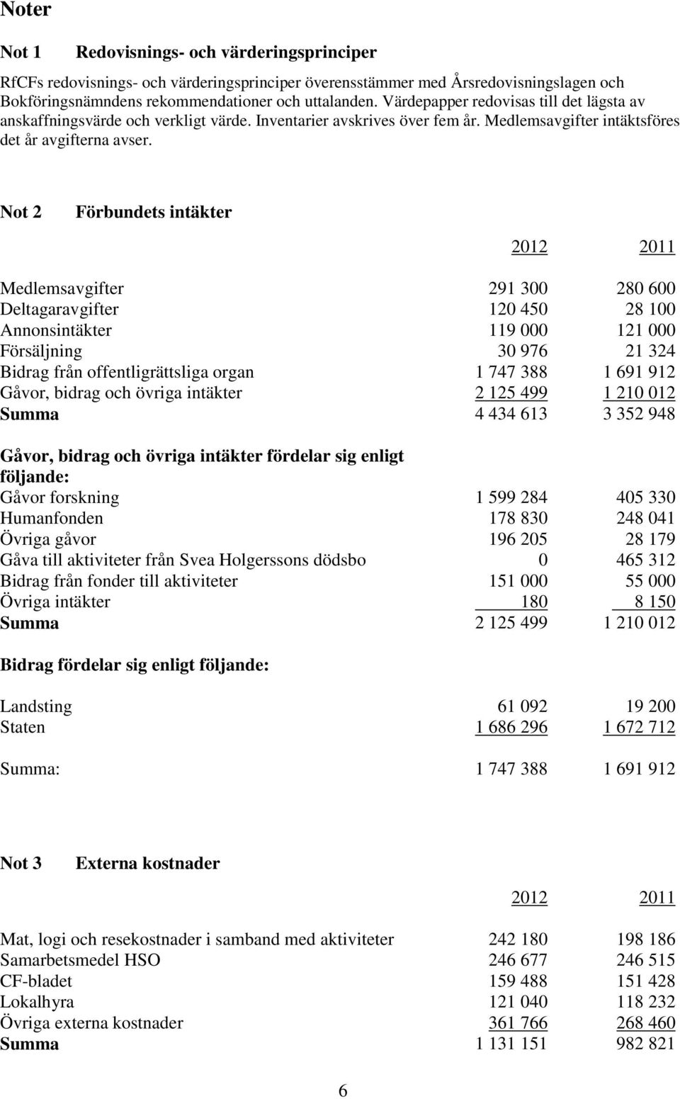 Not 2 Förbundets intäkter Medlemsavgifter 291 300 280 600 Deltagaravgifter 120 450 28 100 Annonsintäkter 119 000 121 000 Försäljning 30 976 21 324 Bidrag från offentligrättsliga organ 1 747 388 1 691