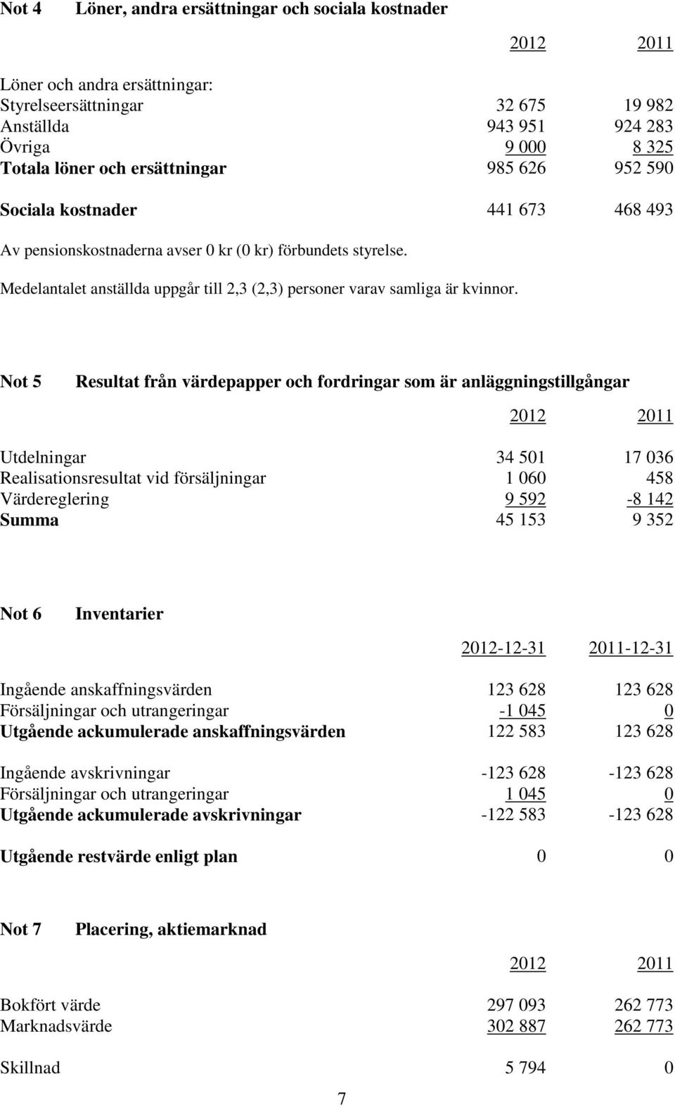 Not 5 Resultat från värdepapper och fordringar som är anläggningstillgångar Utdelningar 34 501 17 036 Realisationsresultat vid försäljningar 1 060 458 Värdereglering 9 592-8 142 Summa 45 153 9 352