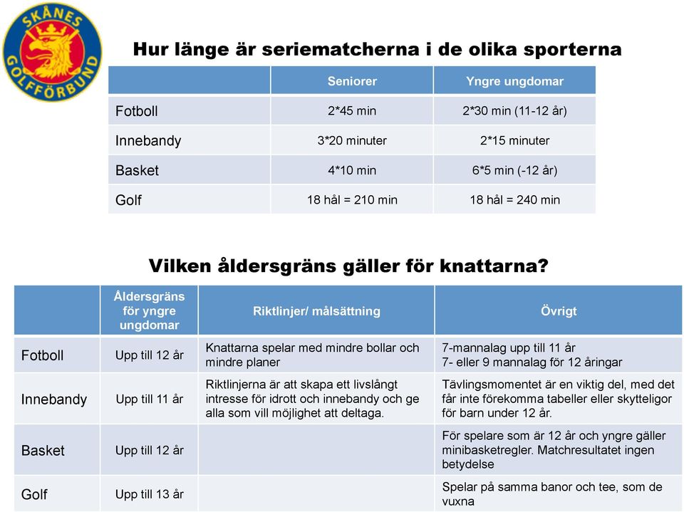 Åldersgräns för yngre ungdomar Riktlinjer/ målsättning Övrigt Fotboll Upp till 12 år Knattarna spelar med mindre bollar och mindre planer 7-mannalag upp till 11 år 7- eller 9 mannalag för 12 åringar