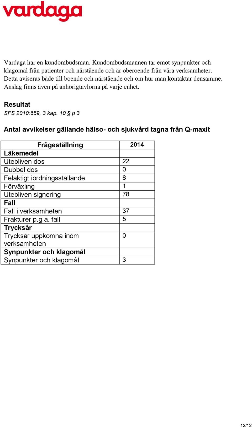 10 p 3 Antal avvikelser gällande hälso- och sjukvård tagna från Q-maxit Frågeställning 2014 Läkemedel Utebliven dos 22 Dubbel dos 0 Felaktigt iordningsställande 8