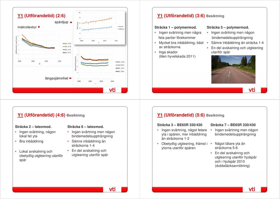 Ingen svärtning men någon bindemedelsuppträngning Sämre inbäddning än sträcka 1-4 En del avskalning och utglesning utanför spår längsojämnhet Y1 (Utförandetid) (4:6) Besiktning Y1 (Utförandetid)