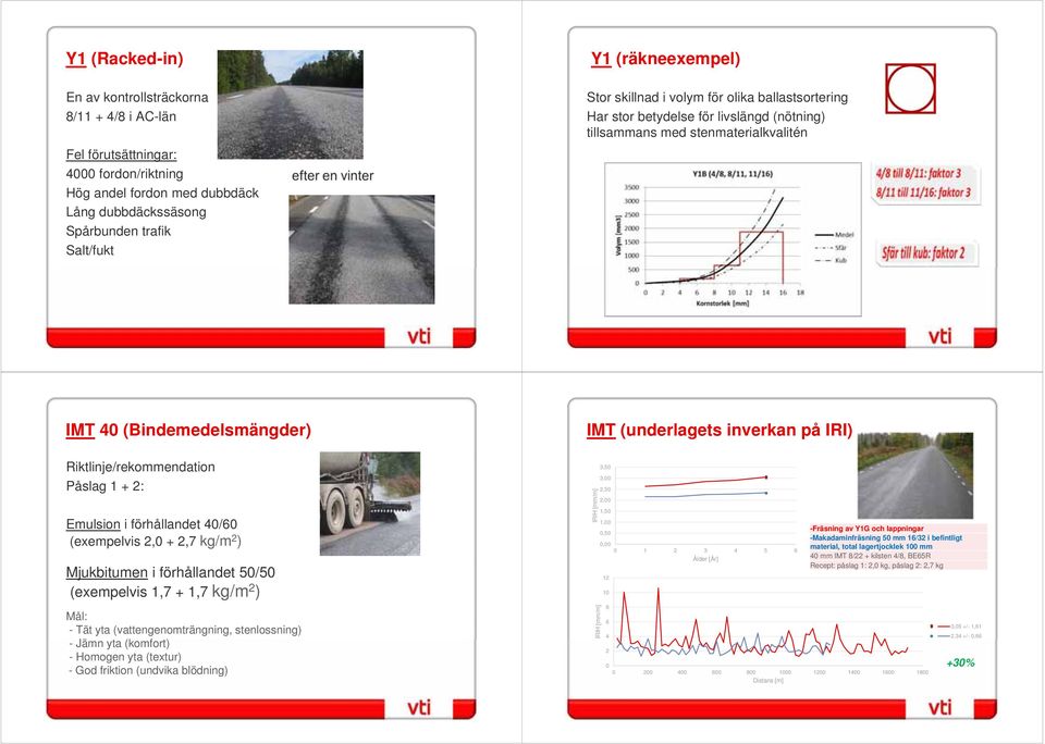 IRI) Riktlinje/rekommendation Påslag 1 + 2: Emulsion i förhållandet 40/60 (exempelvis 2,0 + 2,7 kg/m 2 ) Mjukbitumen i förhållandet 50/50 (exempelvis 1,7 + 1,7 kg/m 2 ) IRIH [mm/m] 3,50 3,00 2,50