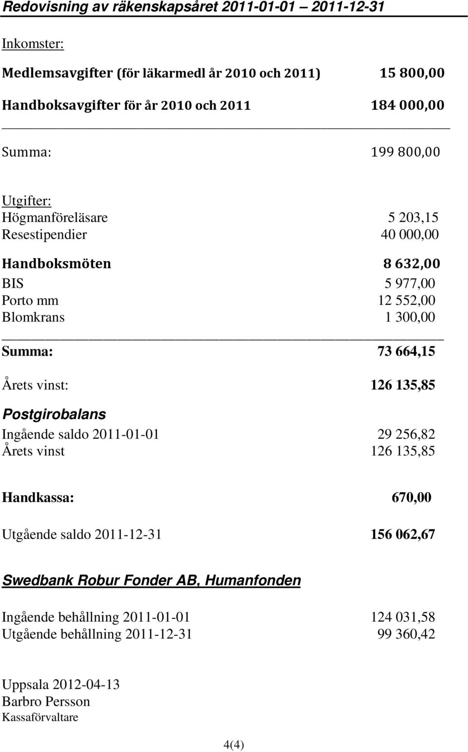 73 664,15 Årets vinst: 126 135,85 Postgirobalans Ingående saldo 2011-01-01 29 256,82 Årets vinst 126 135,85 Handkassa: 670,00 Utgående saldo 2011-12-31 156 062,67