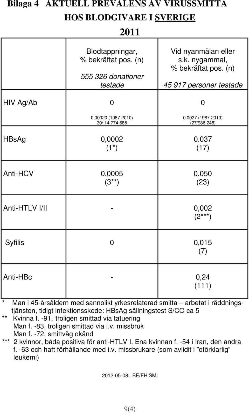 037 (17) Anti-HCV 0,0005 (3**) 0,050 (23) Anti-HTLV I/II - 0,002 (2***) Syfilis 0 0,015 (7) Anti-HBc - 0,24 (111) * Man i 45-årsåldern med sannolikt yrkesrelaterad smitta arbetat i räddningstjänsten,