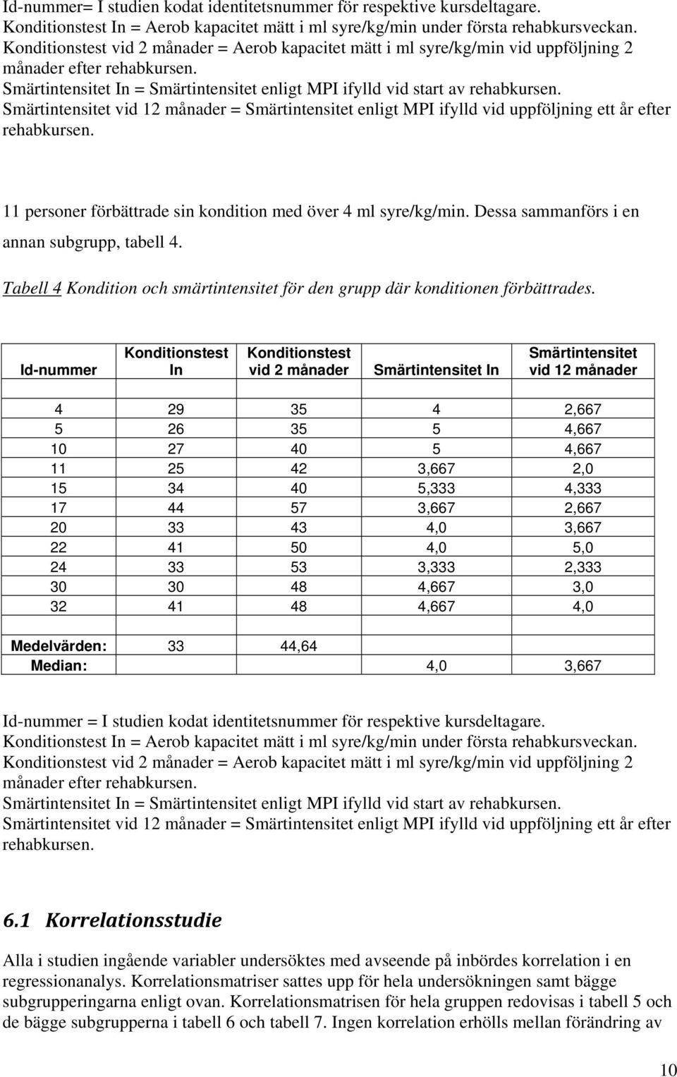 Smärtintensitet vid 12 månader = Smärtintensitet enligt MPI ifylld vid uppföljning ett år efter rehabkursen. 11 personer förbättrade sin kondition med över 4 ml syre/kg/min.