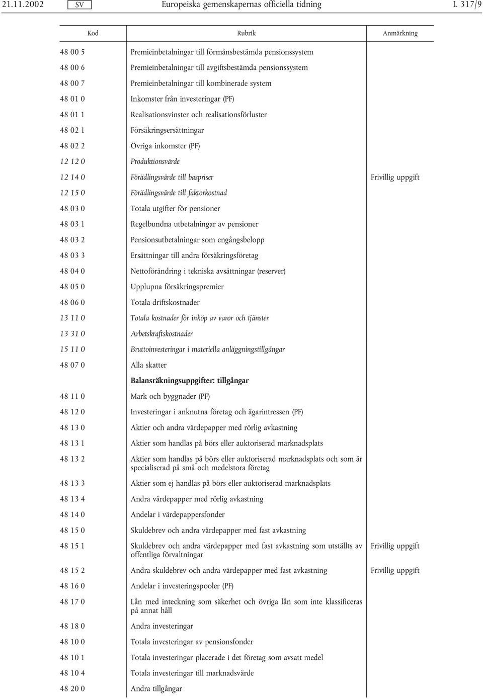 0 Inkomster från investeringar (PF) 48 01 1 Realisationsvinster och realisationsförluster 48 02 1 Försäkringsersättningar 48 02 2 Övriga inkomster (PF) 12 12 0 Produktionsvärde 12 14 0