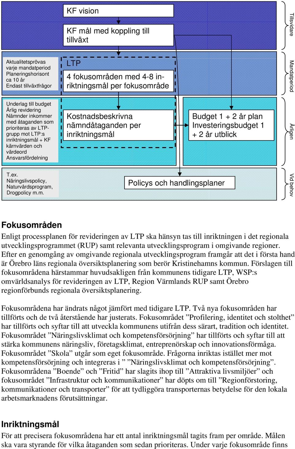 nämndåtaganden per inriktningsmål Budget 1 + 2 år plan Investeringsbudget 1 + 2 år utblick Mandatperiod Årligen T.ex. Näringslivspolicy, Naturvårdsprogram, Drogpolicy m.m. Policys och handlingsplaner
