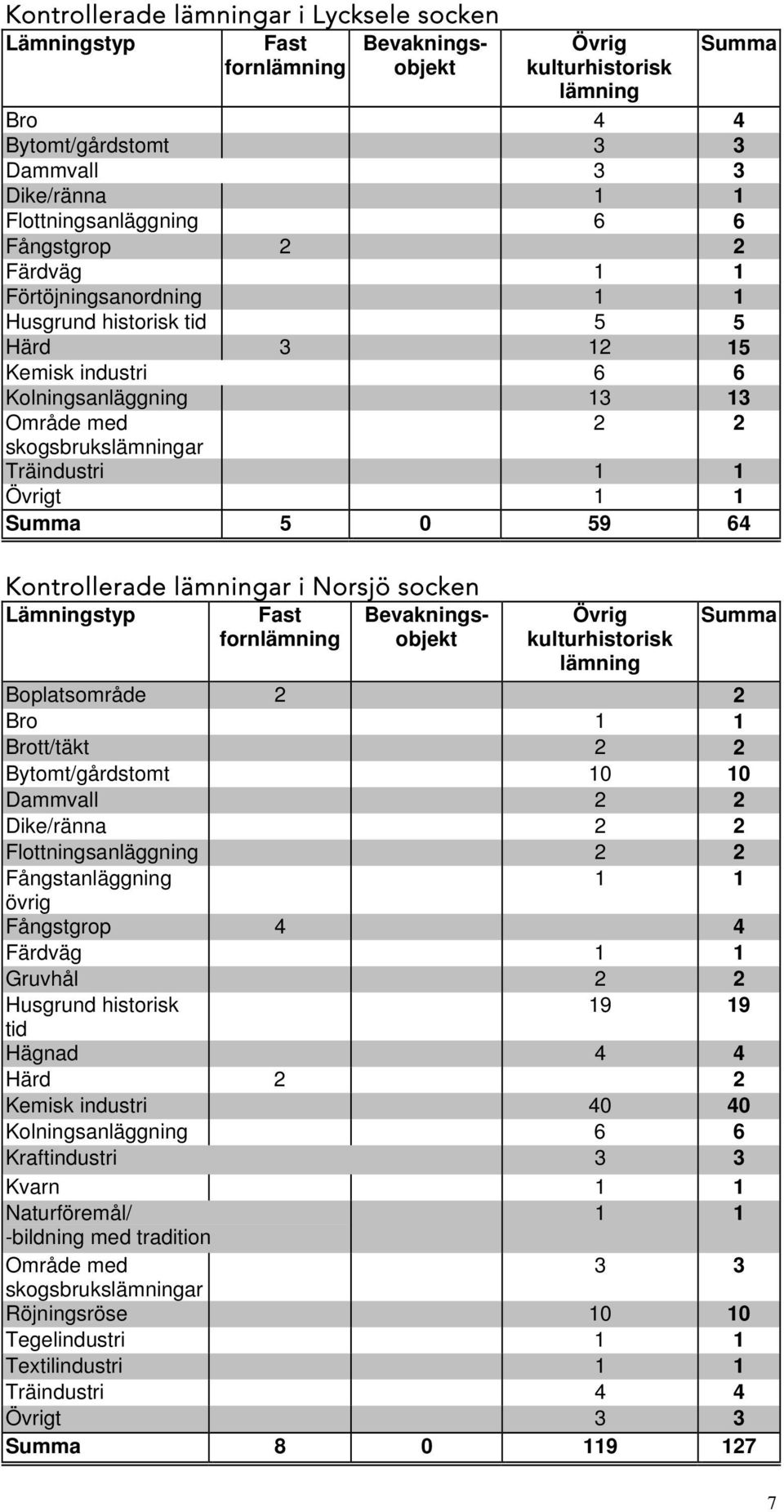 Träindustri 1 1 Övrigt 1 1 Summa 5 0 59 64 Kontrollerade lämningar i Norsjö socken Lämningstyp Fast fornlämning Bevakningsobjekt Övrig kulturhistorisk lämning Summa Boplatsområde 2 2 Bro 1 1
