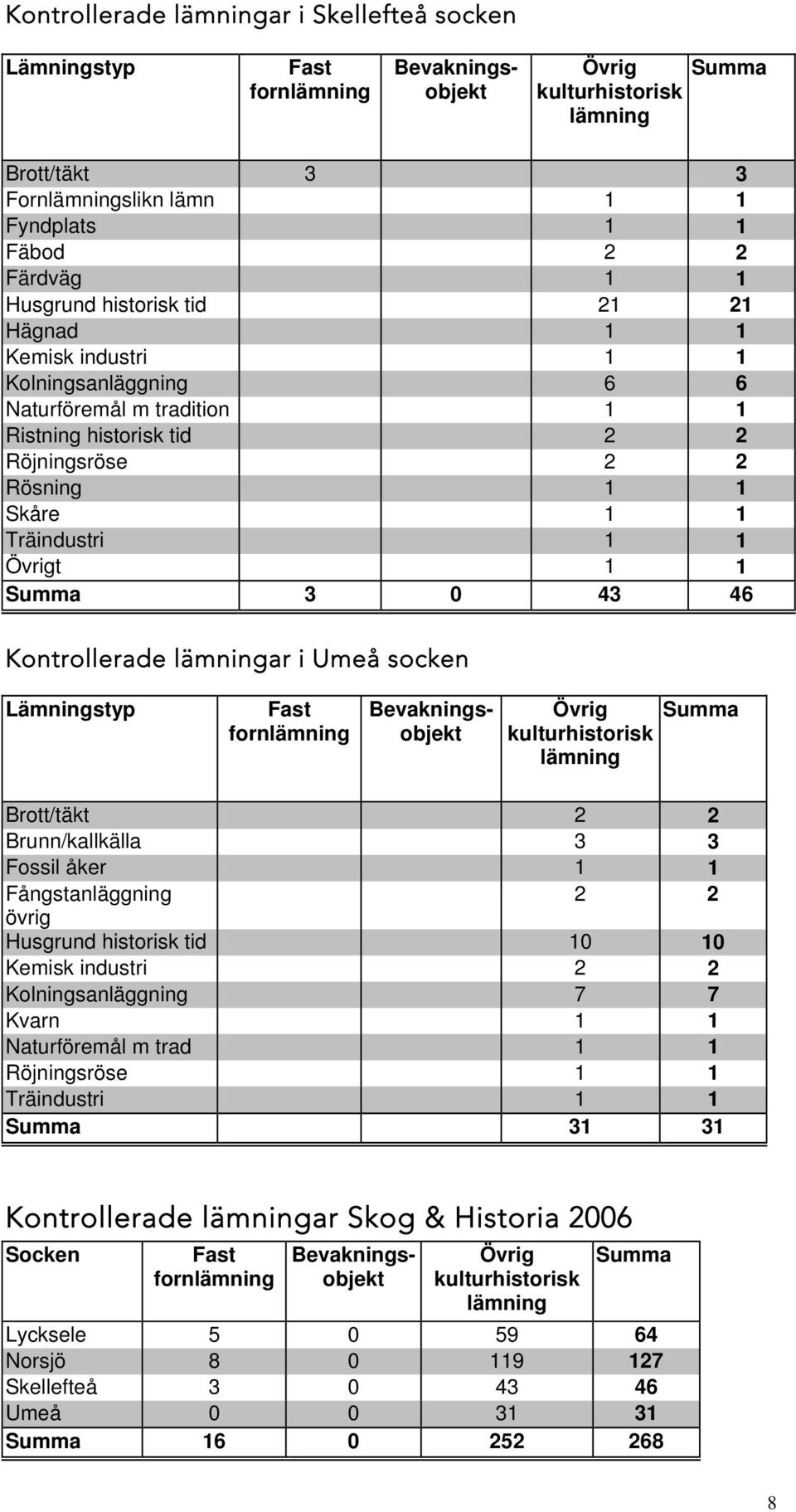 Övrigt 1 1 Summa 3 0 43 46 Kontrollerade lämningar i Umeå socken Lämningstyp Fast fornlämning Bevakningsobjekt Övrig kulturhistorisk lämning Summa Brott/täkt 2 2 Brunn/kallkälla 3 3 Fossil åker 1 1