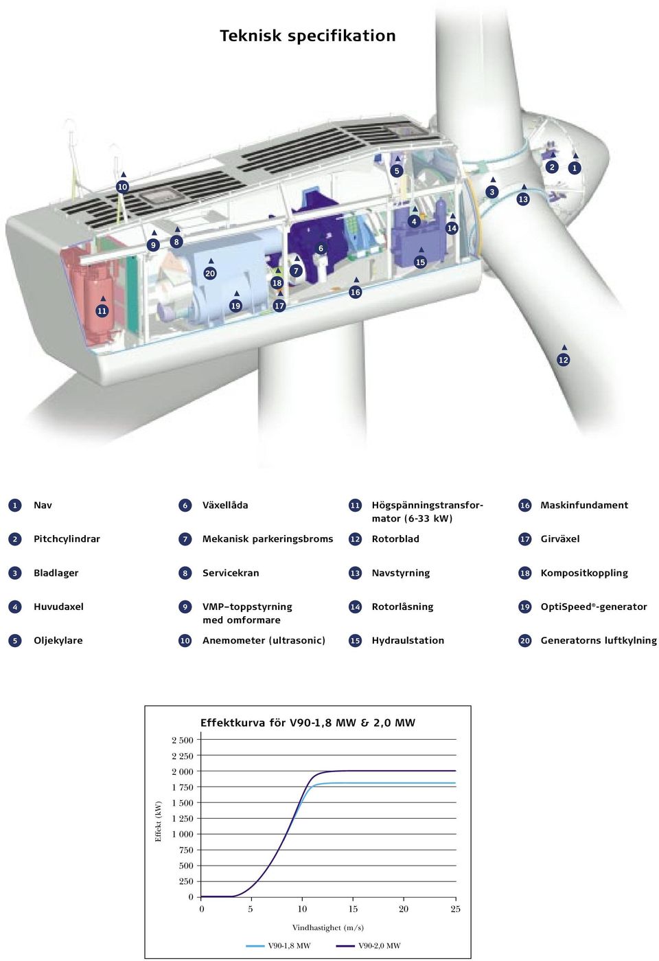 toppstyrning med omformare 14 Rotorlåsning 19 OptiSpeed -generator 5 Oljekylare Anemometer (ultrasonic) Hydraulstation Generatorns luftkylning