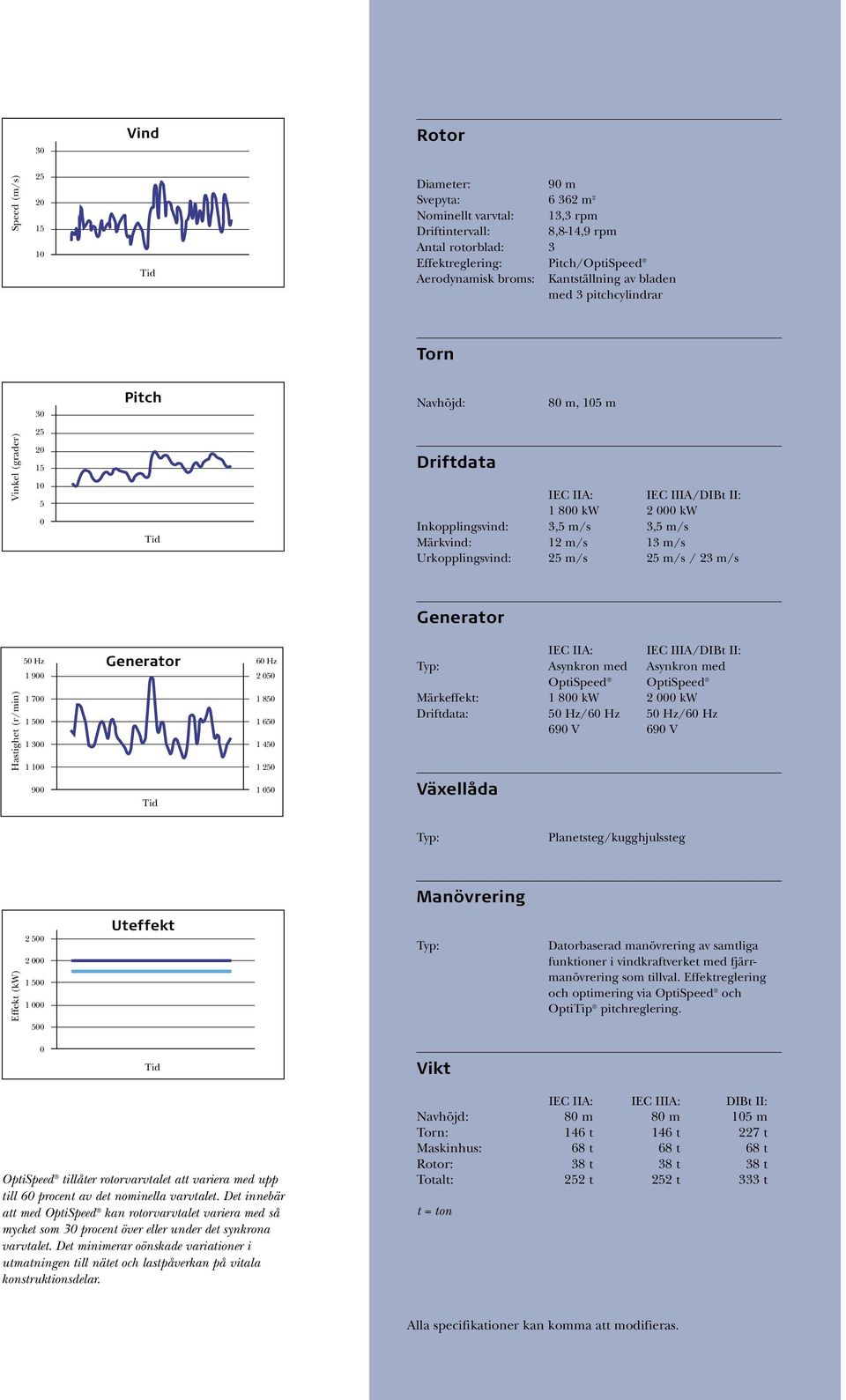 12 m/s 13 m/s Urkopplingsvind: 25 m/s 25 m/s / 23 m/s Generator Hastighet (r/min) 50 Hz 1 900 1 700 1 500 1 300 1 0 Generator 60 Hz 2 050 1 850 1 650 1 450 1 250 IEC IIA: IEC IIIA/DIBt II: Typ: