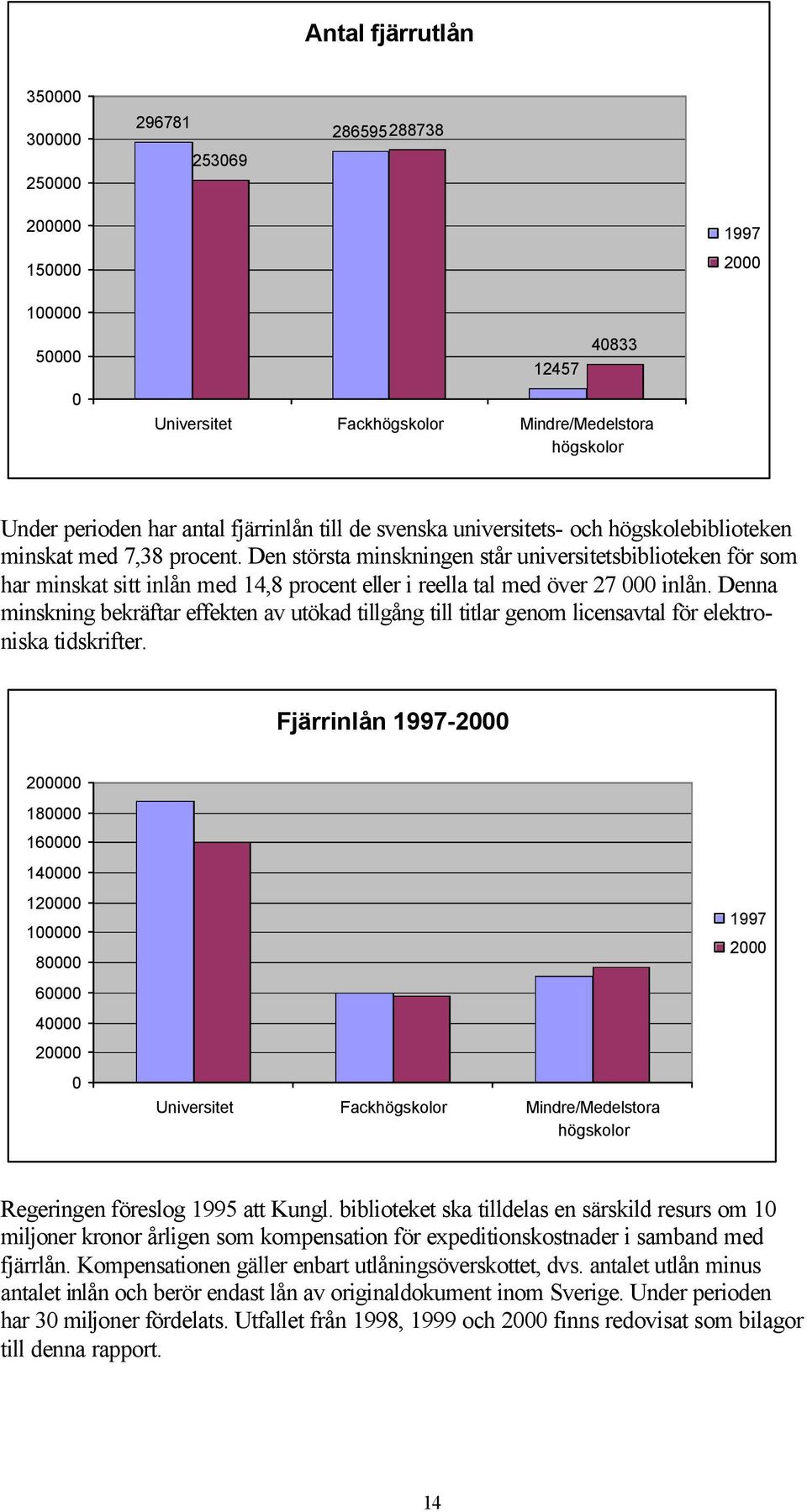 Den största minskningen står universitetsbiblioteken för som har minskat sitt inlån med 14,8 procent eller i reella tal med över 27 000 inlån.