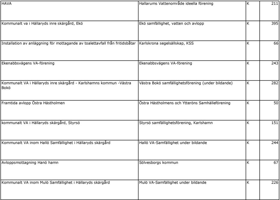 samfällighetsförening (under bildande) K 282 Framtida avlopp Östra Hästholmen Östra Hästholmens och Ytteröns Samhälleförening K 50 kommunalt VA i Hällaryds skärgård, Styrsö Styrsö