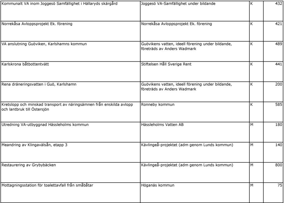 441 Rena dräneringsvatten i Guö, Karlshamn Guövikens vatten, ideell förening under bildande, företräds av Anders Wadmark K 200 Kretslopp och minskad transport av näringsämnen från enskilda avlopp och