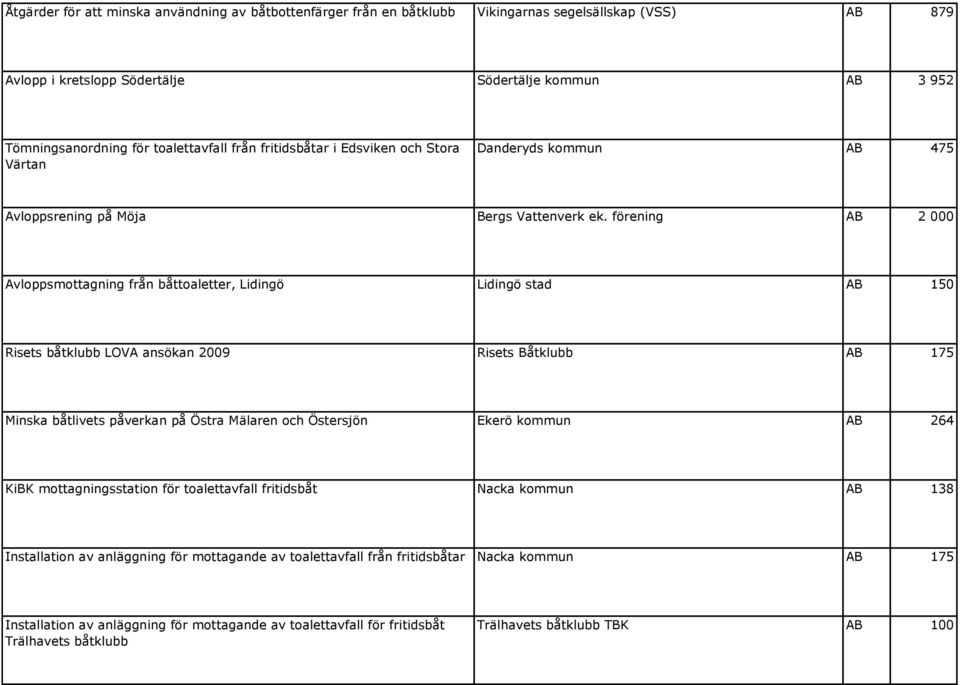 förening AB 2 000 Avloppsmottagning från båttoaletter, Lidingö Lidingö stad AB 150 Risets båtklubb LOVA ansökan 2009 Risets Båtklubb AB 175 Minska båtlivets påverkan på Östra Mälaren och Östersjön