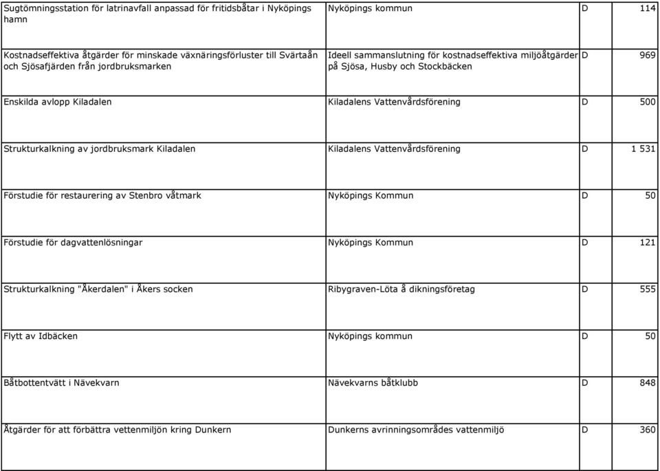 jordbruksmark Kiladalen Kiladalens Vattenvårdsförening D 1 531 Förstudie för restaurering av Stenbro våtmark Nyköpings Kommun D 50 Förstudie för dagvattenlösningar Nyköpings Kommun D 121