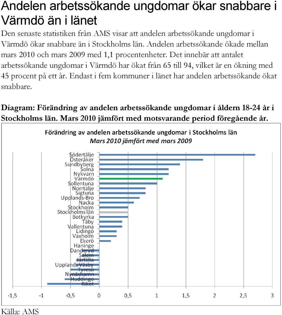 Det innebär att antalet arbetssökande ungdomar i Värmdö har ökat från 65 till 94, vilket är en ökning med 45 procent på ett år.
