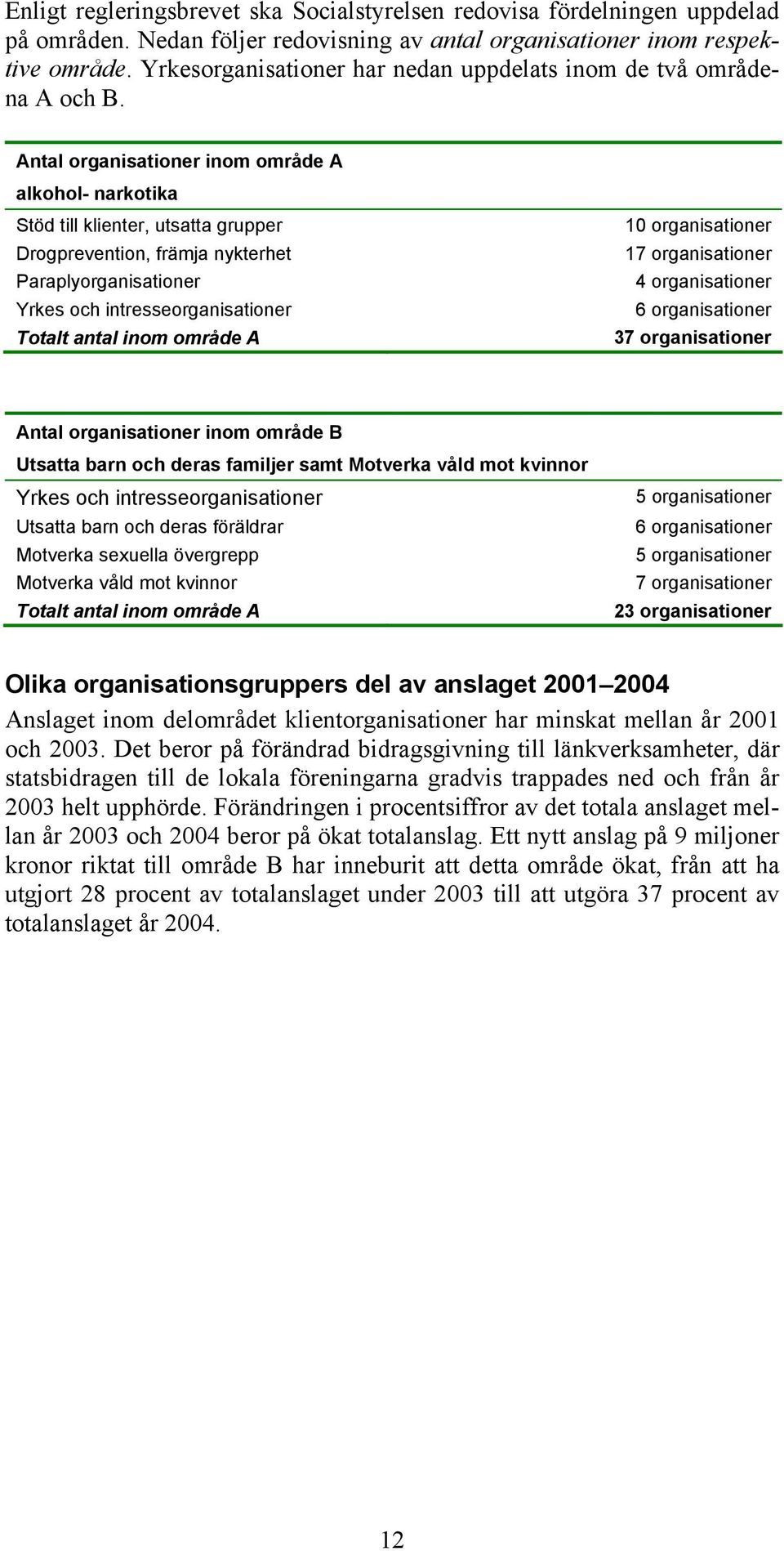 Antal organisationer inom område A alkohol- narkotika Stöd till klienter, utsatta grupper Drogprevention, främja nykterhet Paraplyorganisationer Yrkes och intresseorganisationer Totalt antal inom