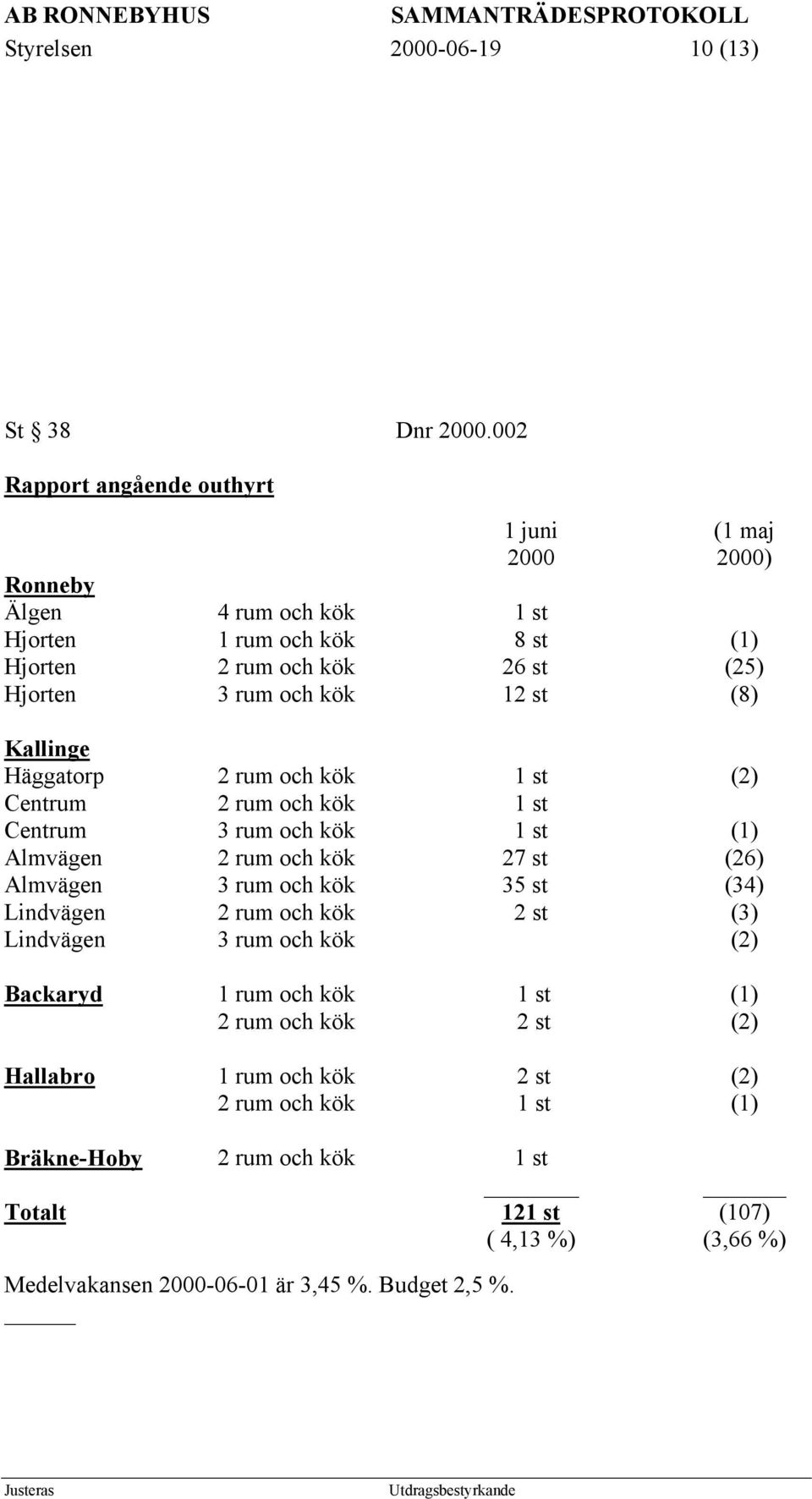 kök 12 st (8) Kallinge Häggatorp 2 rum och kök 1 st (2) Centrum 2 rum och kök 1 st Centrum 3 rum och kök 1 st (1) Almvägen 2 rum och kök 27 st (26) Almvägen 3 rum och kök