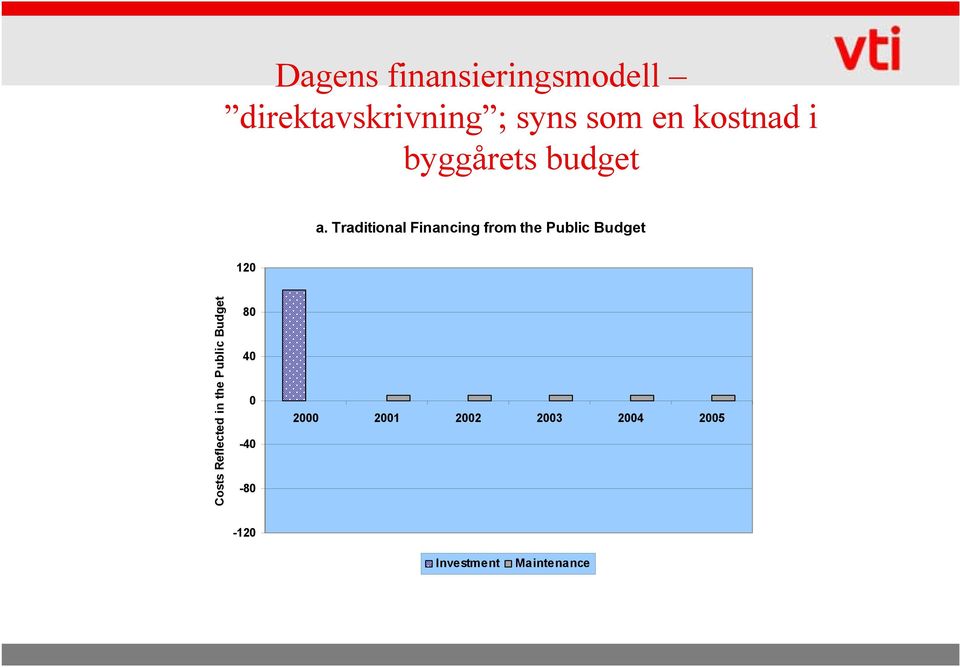 Traditional Financing from the Public Budget 120 Costs