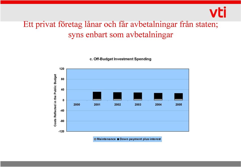 Off-Budget Investment Spending 120 Costs Reflected in the