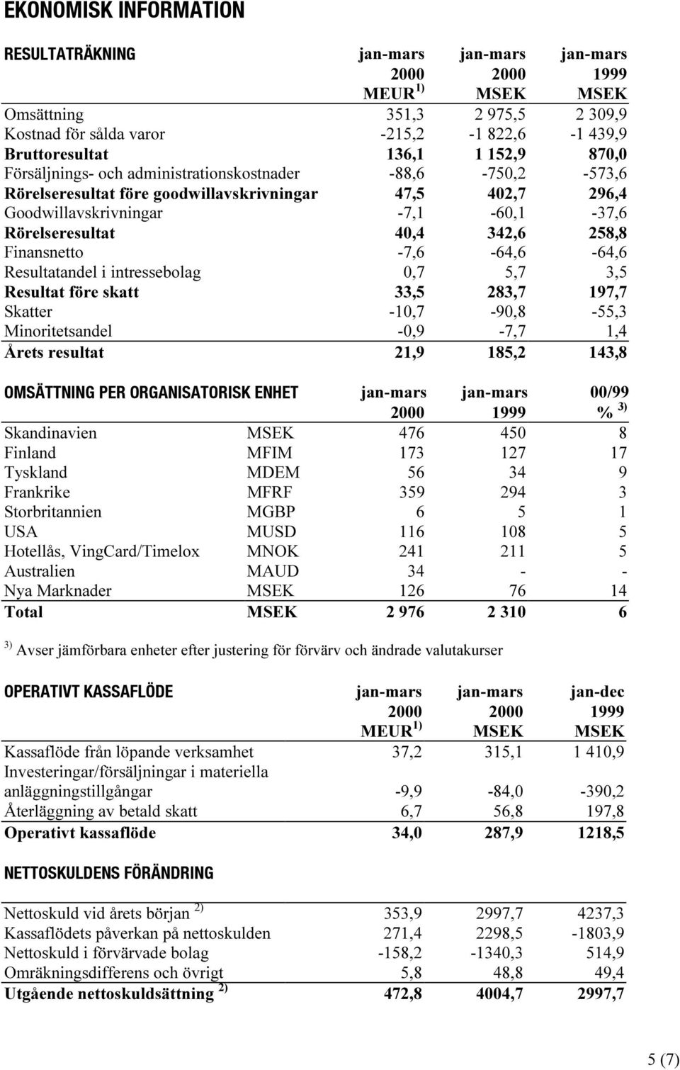 Finansnetto -7,6-64,6-64,6 Resultatandel i intressebolag 0,7 5,7 3,5 Resultat före skatt 33,5 283,7 197,7 Skatter-10,7-90,8-55,3 Minoritetsandel -0,9-7,7 1,4 Årets resultat 21,9 185,2 143,8