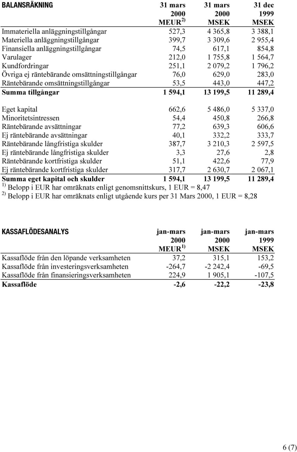 omsättningstillgångar 53,5 443,0 447,2 Summa tillgångar 1 594,1 13 199,5 11 289,4 Eget kapital 662,6 5 486,0 5 337,0 Minoritetsintressen 54,4 450,8 266,8 Räntebärande avsättningar 77,2 639,3 606,6 Ej