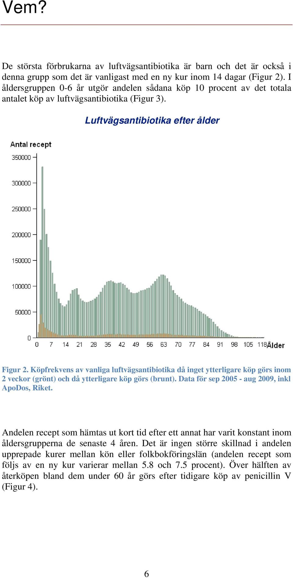Köpfrekvens av vanliga luftvägsantibiotika då inget ytterligare köp görs inom 2 veckor (grönt) och då ytterligare köp görs (brunt). Data för sep 2005 - aug 2009, inkl ApoDos, Riket.