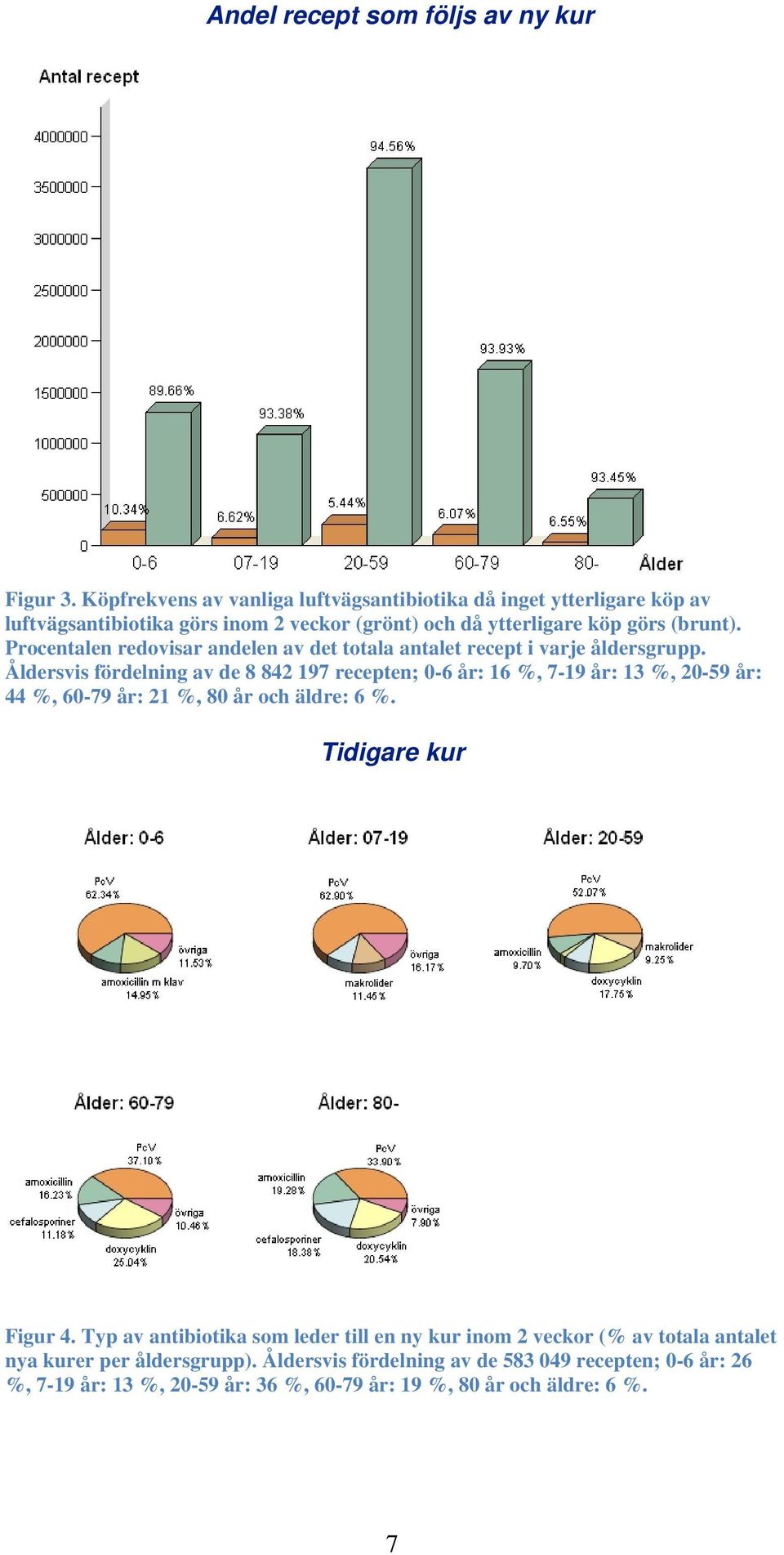 Procentalen redovisar andelen av det totala antalet recept i varje åldersgrupp.