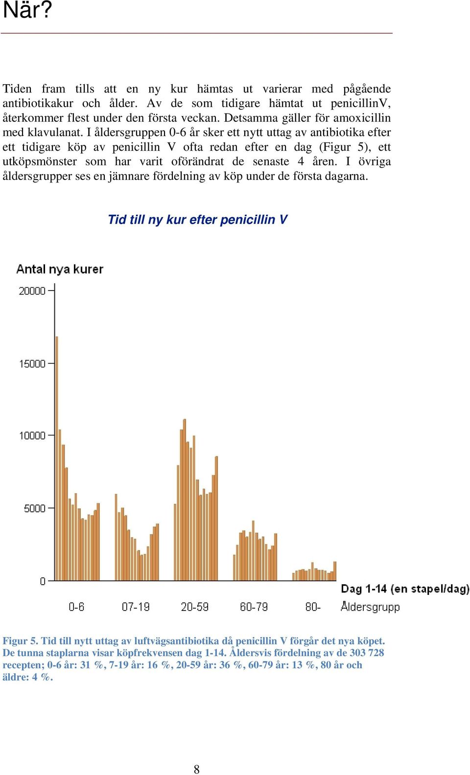 I åldersgruppen 0-6 år sker ett nytt uttag av antibiotika efter ett tidigare köp av penicillin V ofta redan efter en dag (Figur 5), ett utköpsmönster som har varit oförändrat de senaste 4 åren.