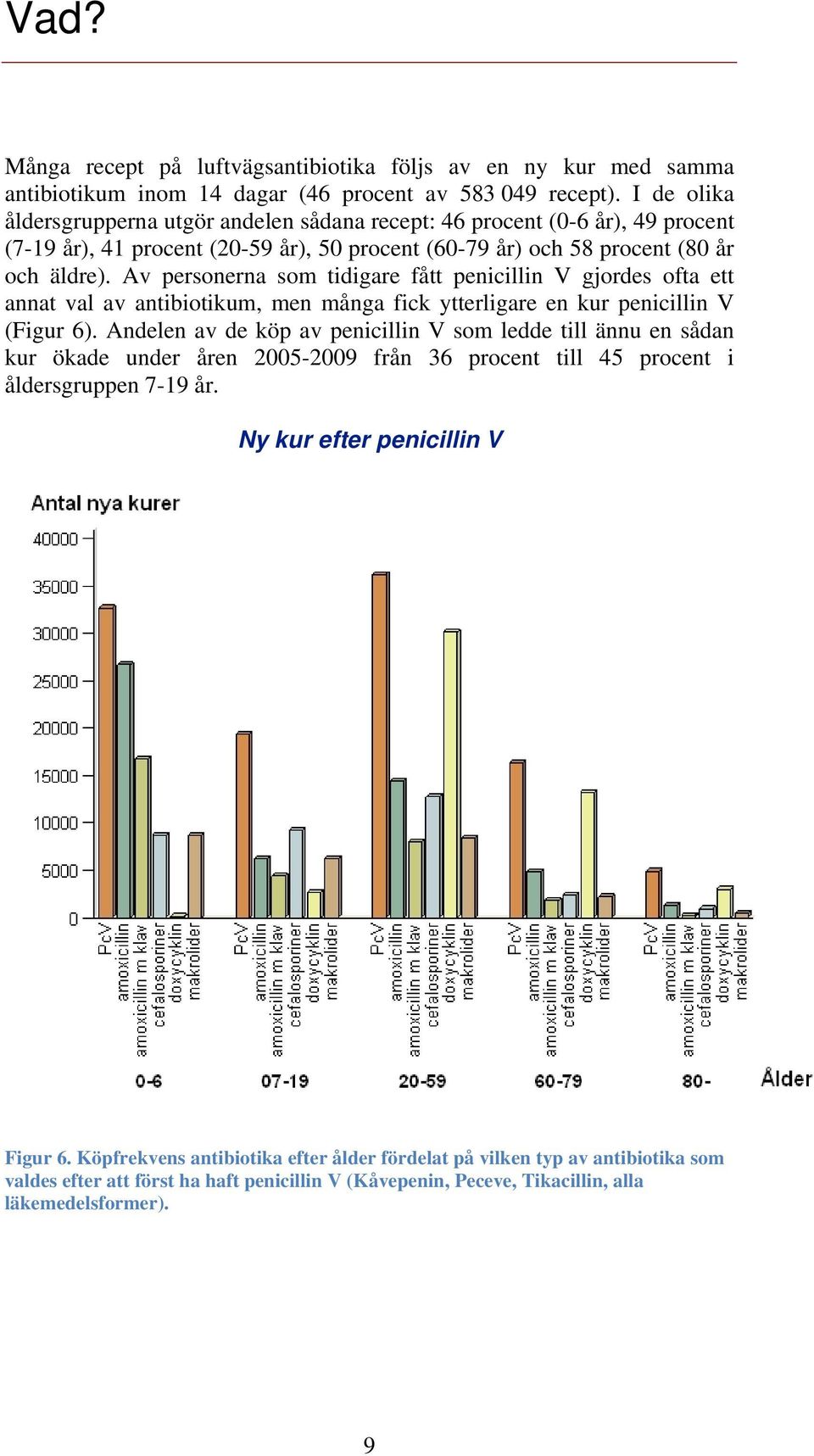 Av personerna som tidigare fått penicillin V gjordes ofta ett annat val av antibiotikum, men många fick ytterligare en kur penicillin V (Figur 6).
