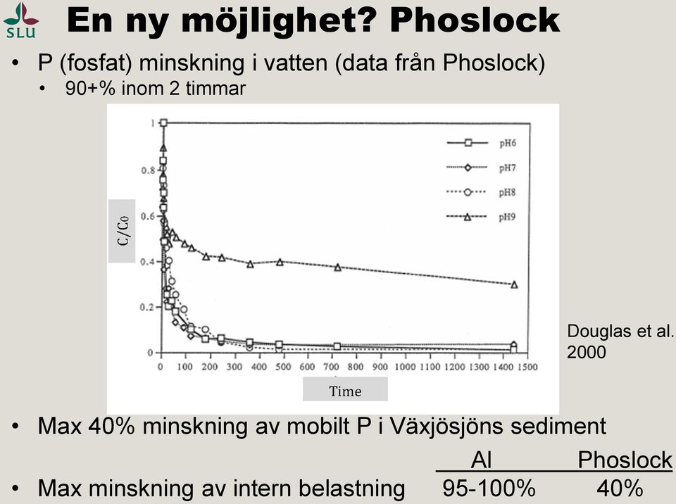Phoslock) 90+% inom 2 timmar Douglas et al.