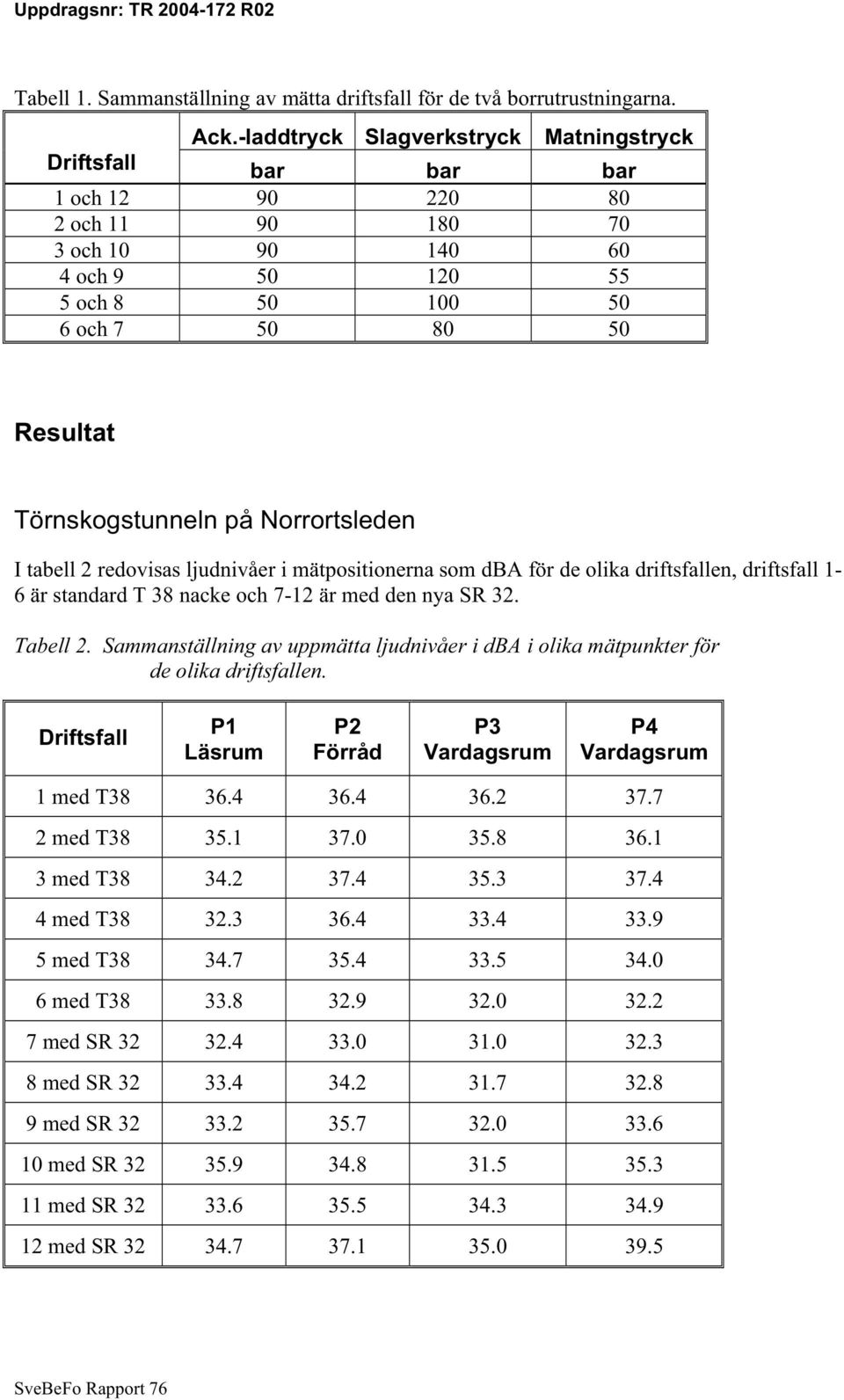 på Norrortsleden I tabell 2 redovisas ljudnivåer i mätpositionerna som dba för de olika driftsfallen, driftsfall 1-6 är standard T 38 nacke och 7-12 är med den nya SR 32. Tabell 2.