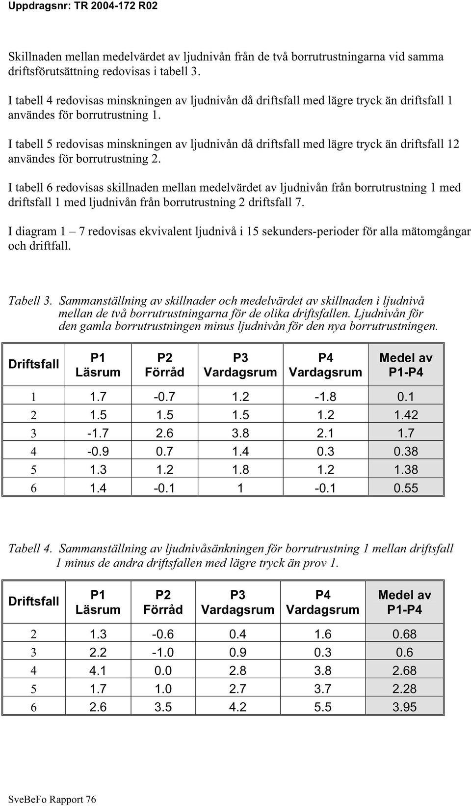I tabell 5 redovisas minskningen av ljudnivån då driftsfall med lägre tryck än driftsfall 12 användes för borrutrustning 2.