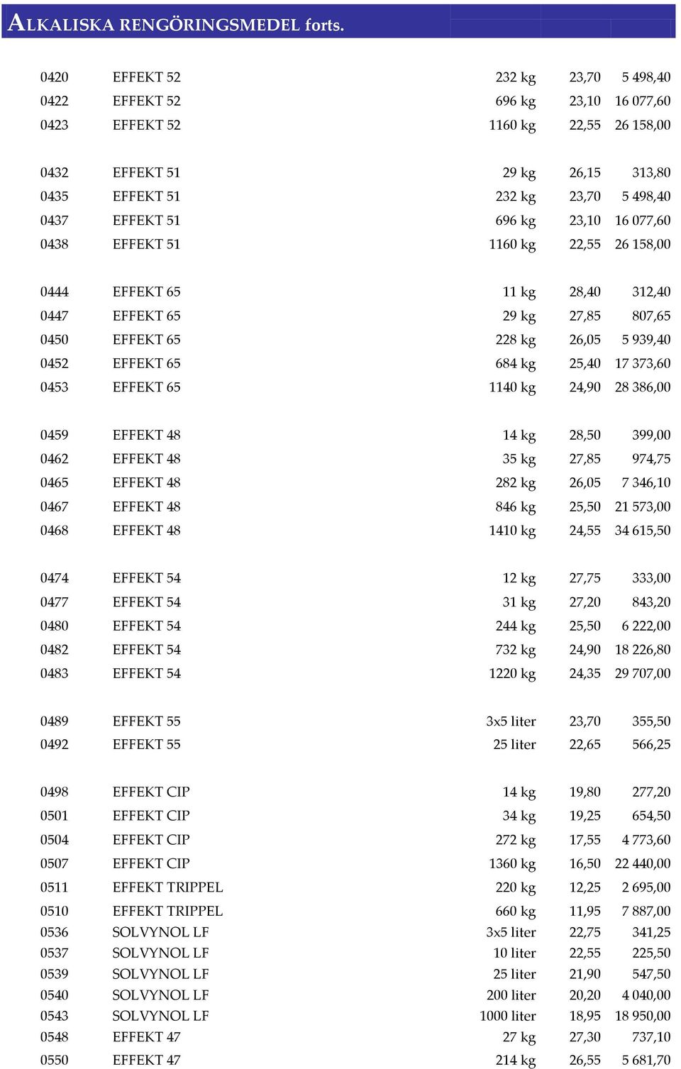 696 kg 23,10 16 077,60 0438 EFFEKT 51 1160 kg 22,55 26 158,00 0444 EFFEKT 65 11 kg 28,40 312,40 0447 EFFEKT 65 29 kg 27,85 807,65 0450 EFFEKT 65 228 kg 26,05 5 939,40 0452 EFFEKT 65 684 kg 25,40 17