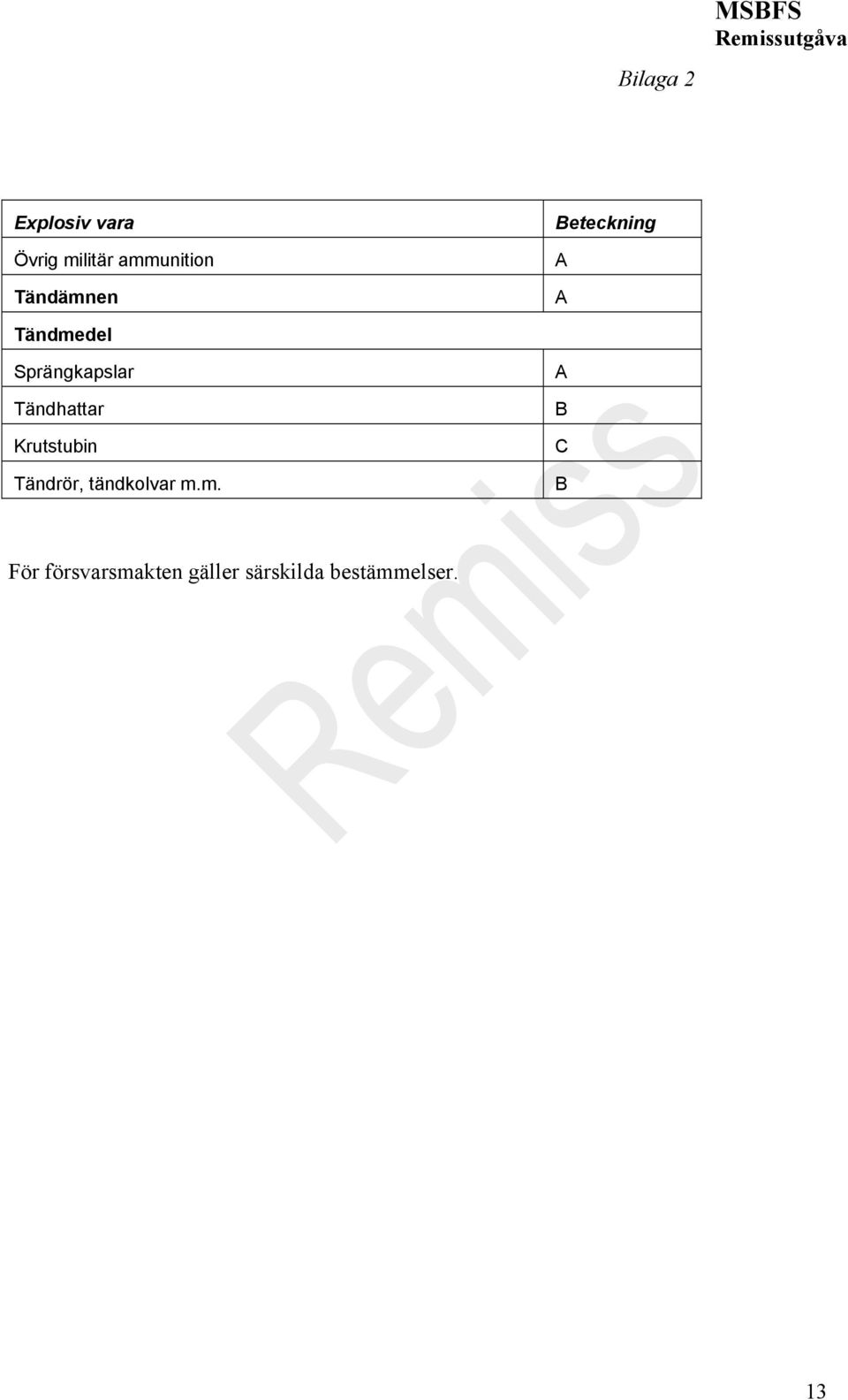 Tändhattar Krutstubin Tändrör, tändkolvar m.