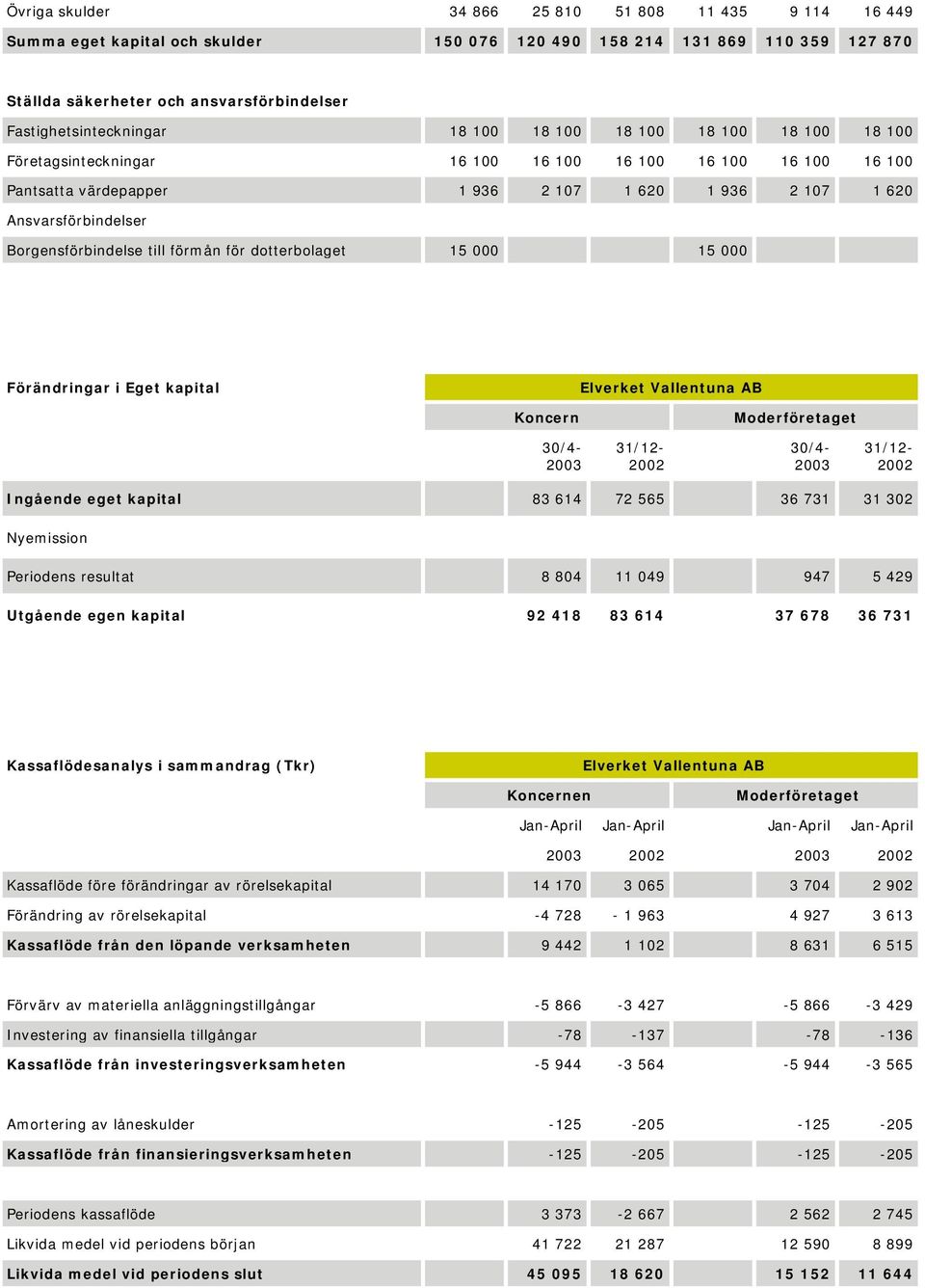 Ansvarsförbindelser Borgensförbindelse till förmån för dotterbolaget 15 000 15 000 Förändringar i Eget kapital Ingående eget kapital 83 614 72 565 36 731 31 302 Nyemission Periodens resultat 8 804 11