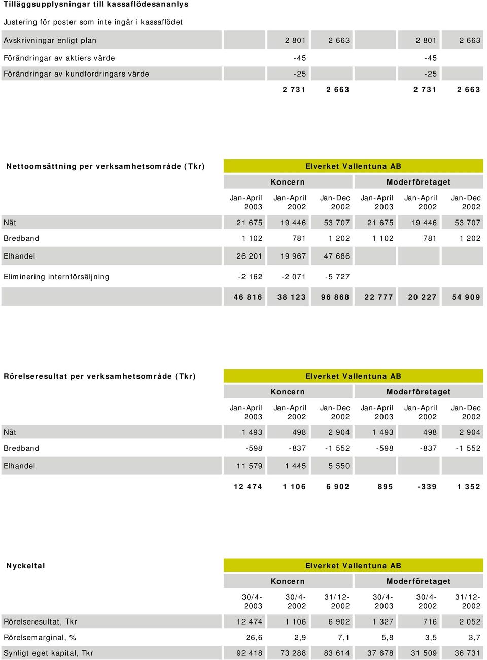 19 967 47 686 Eliminering internförsäljning -2 162-2 071-5 727 46 816 38 123 96 868 22 777 20 227 54 909 Rörelseresultat per verksamhetsområde (Tkr) Nät 1 493 498 2 904 1 493 498 2 904 Bredband