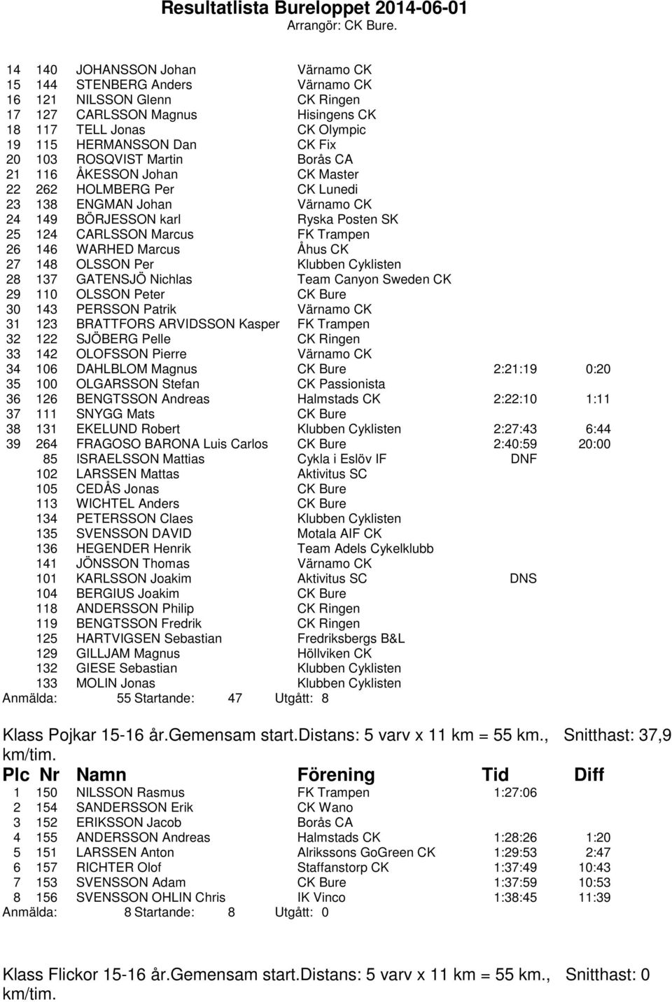 WARHED Marcus Åhus CK 27 148 OLSSON Per Klubben Cyklisten 28 137 GATENSJÖ Nichlas Team Canyon Sweden CK 29 110 OLSSON Peter CK Bure 30 143 PERSSON Patrik Värnamo CK 31 123 BRATTFORS ARVIDSSON Kasper