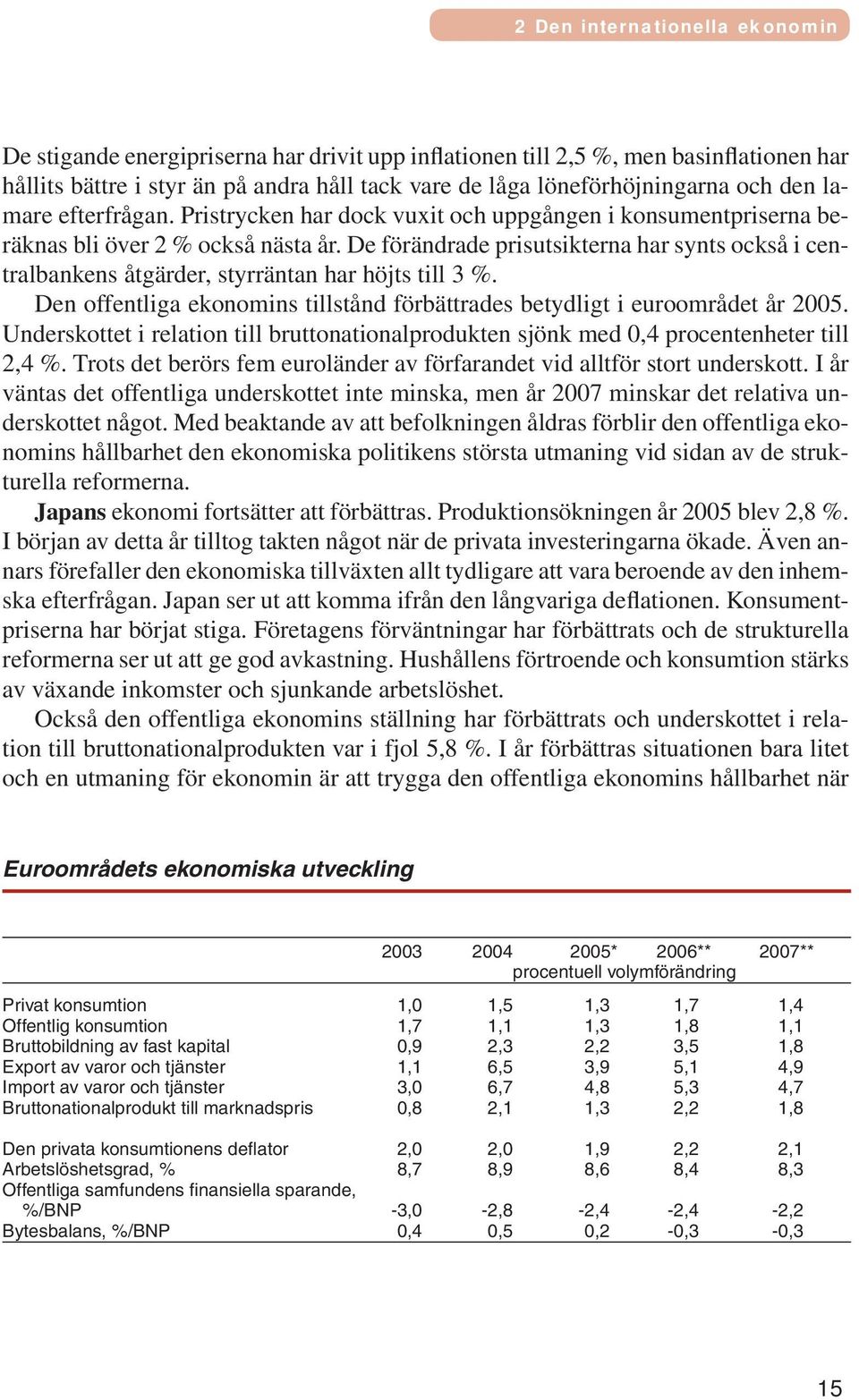 De förändrade prisutsikterna har synts också i centralbankens åtgärder, styrräntan har höjts till 3 %. Den offentliga ekonomins tillstånd förbättrades betydligt i euroområdet år 2005.